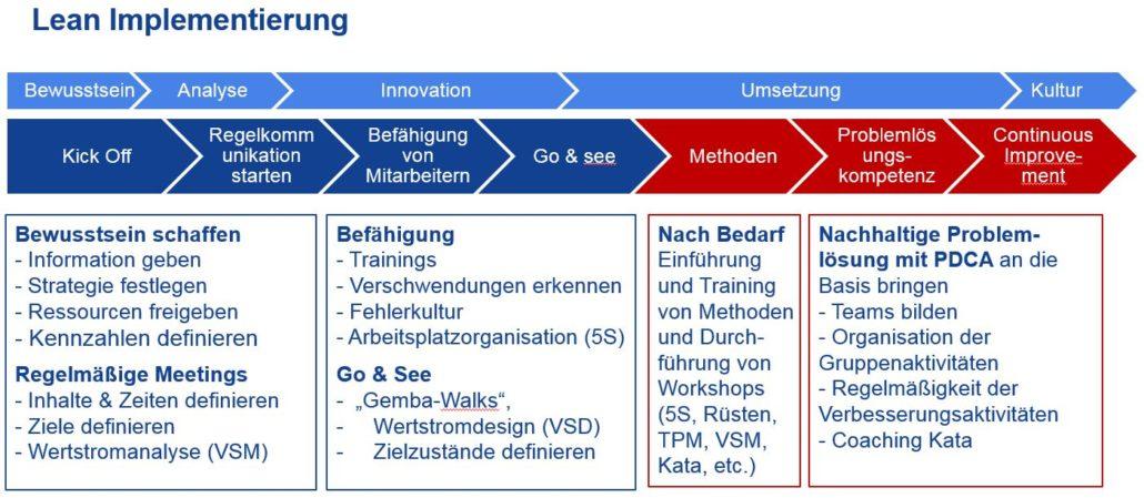 Implementierung von langfristigen Evaluations- und Feedbackmechanismen