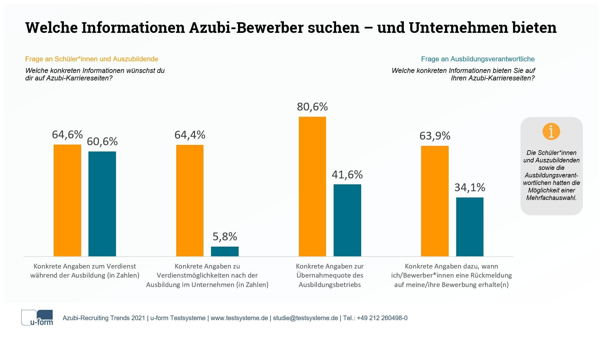 Studie Azubi-Recruiting: Azubis fehlt es an Orientierung