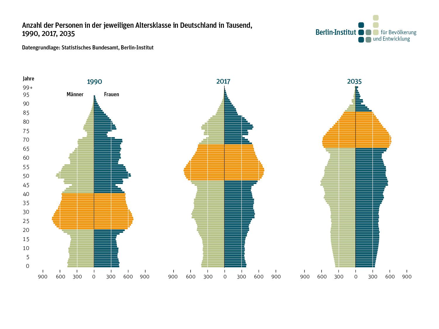 1. Der demografische Wandel und seine Auswirkungen auf den Arbeitsmarkt