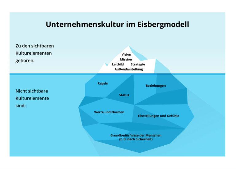 Wert der Unternehmenskultur