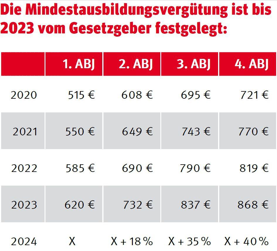 Ausbildungsvergütung: Wie Auszubildende zu bezahlen sind