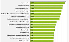 Wie wird die Ausbildungsvergütung festgelegt?